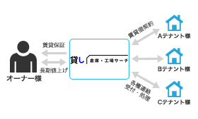 賃料保証サポート
