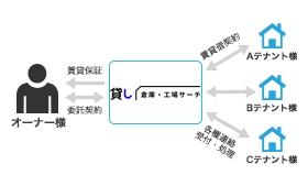 賃料滞納保証サポート